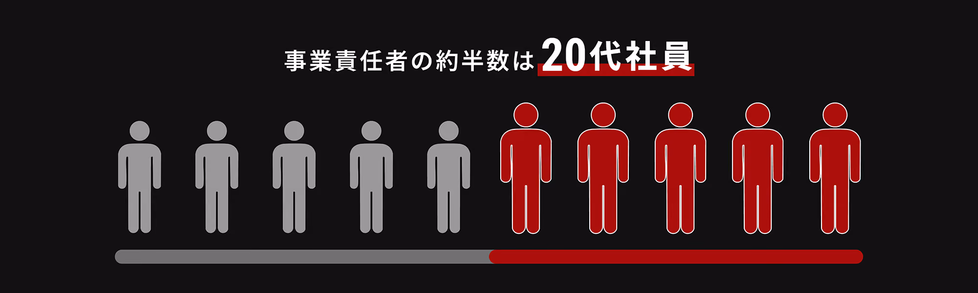 事業責任者の半数が20代社員を占めている図