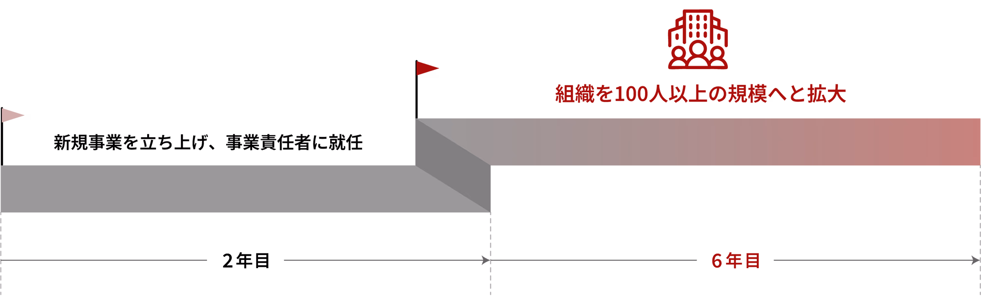 キャリアパスイメージ（新規事業責任者）