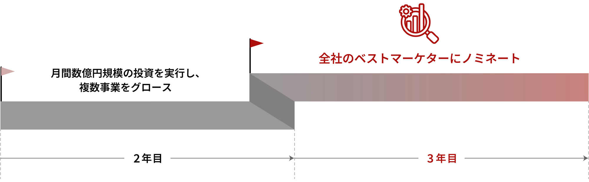 キャリアパスイメージ（マーケティングスペシャリスト）