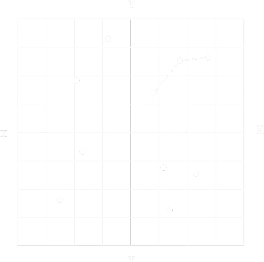 Nuage de points avec points reliés par un segment sur un plan X-Y quadrillé.