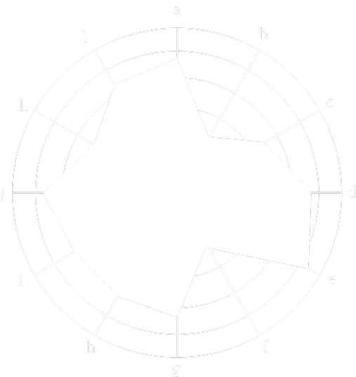 Graphique radar montrant des valeurs réparties sur les axes a à l, formant une forme polygonale irrégulière.