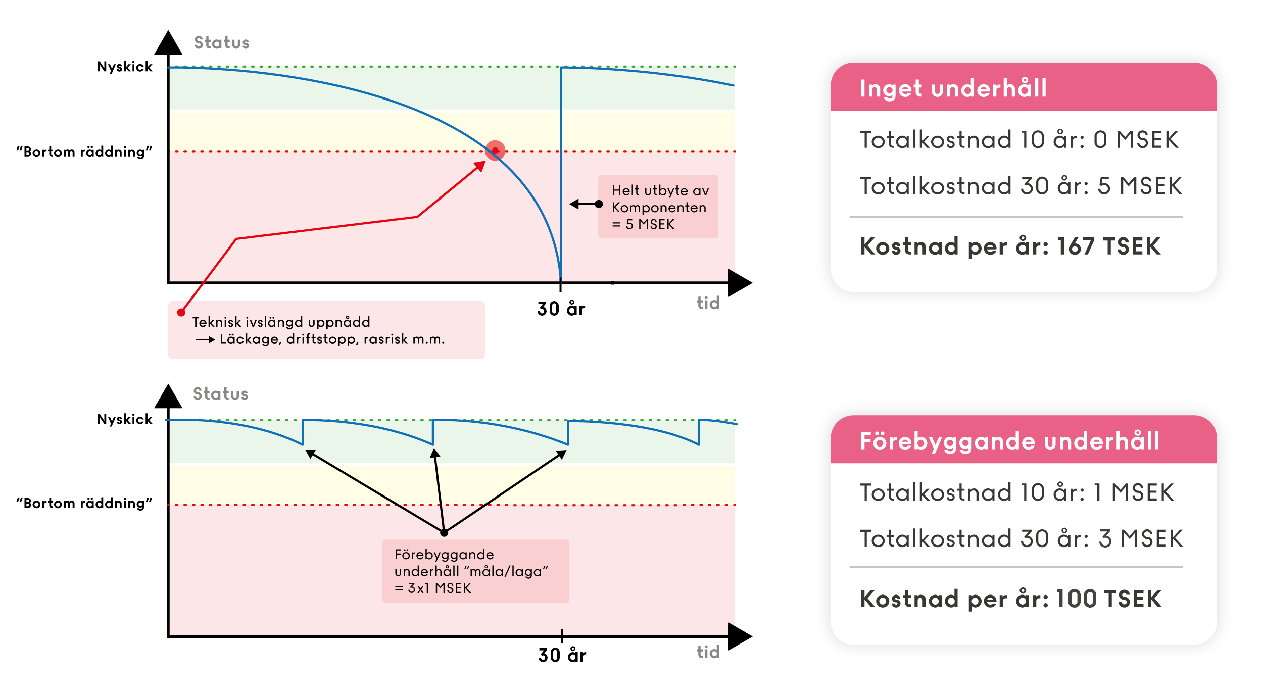 Reaktiv vs Förebyggande underhåll