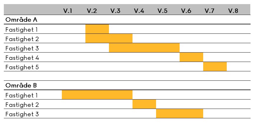 Gantt-schema med plan för inventering av fastigheter för underhållsplanering.