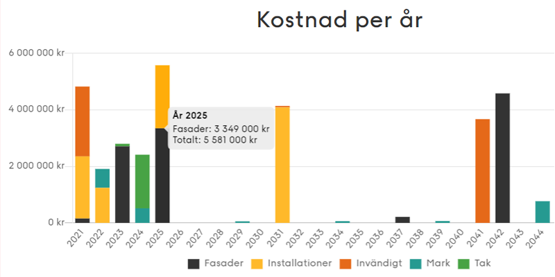 Kostnadsdiagram som visar exempel på samordningsmöjlighet från underhållsplan i Planima