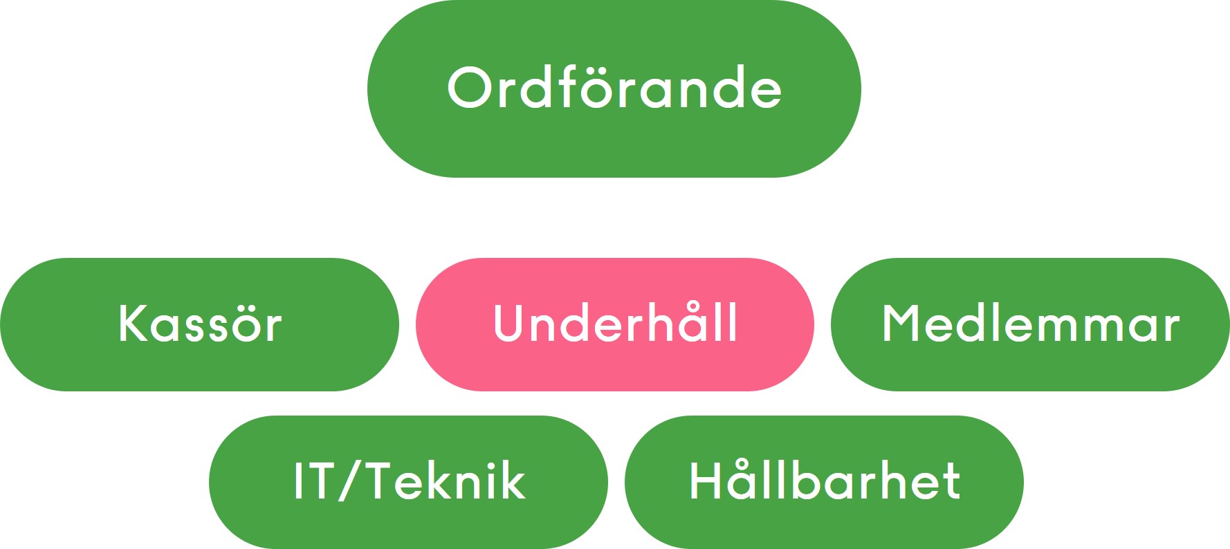 Exempel på ansvarsfördelning i brf-styrelse