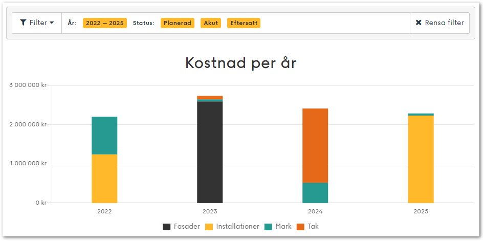Skärmbild i Planima som visar filtrering och stapeldiagram med kostnader