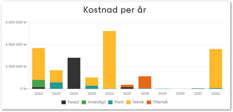 Stapeldiagram med underhållskostnader uppdelade enligt Planima-kategorier, ett alternativ till AFF och CoClass