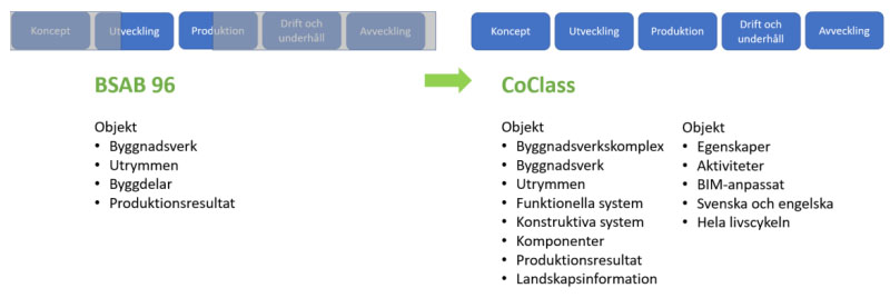 Diagram som beskriver utvecklingen från BSAB 96 till CoClass