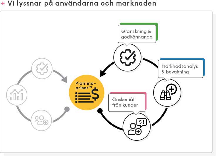 Feedback-loop som visar hur användarnas önskemål tas tillvara för att utveckla Planima-priser