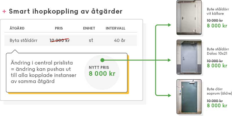 Priset för byte av ståldörr ändras i central prislista och pushas ut till tre olika varianter av ståldörr i fastighetsbeståndet.