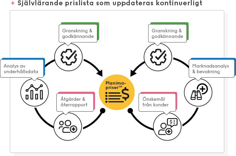 Feedback-loop som visar hur prislistan Planima-priser uppdateras baserat på verklig underhållsdata och användarnas önskemål