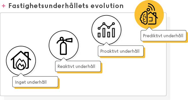 Diafram med de fyra stegen i underhållets evolution: Inget underhåll, Reaktivt underhåll, Proaktivt underhåll och Prediktivt underhåll