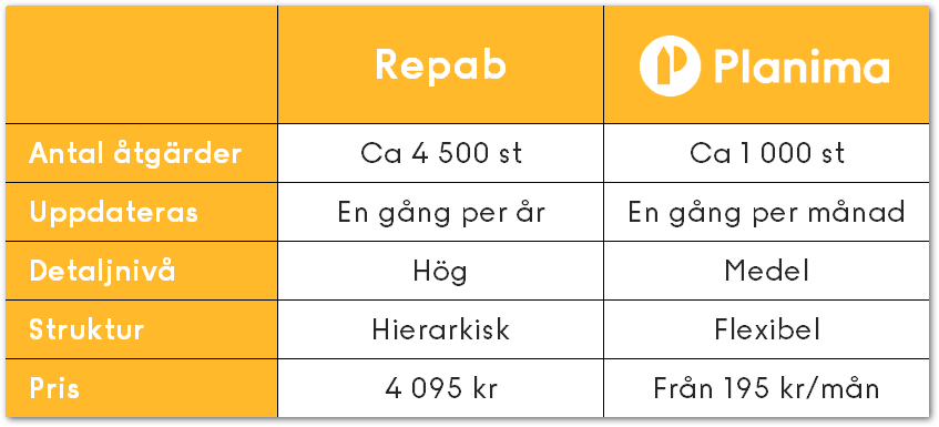 Jämförelsetabell över antal åtgärder, uppdateringsfrekvens, detaljnivå, struktur och pris för Repab och Planima