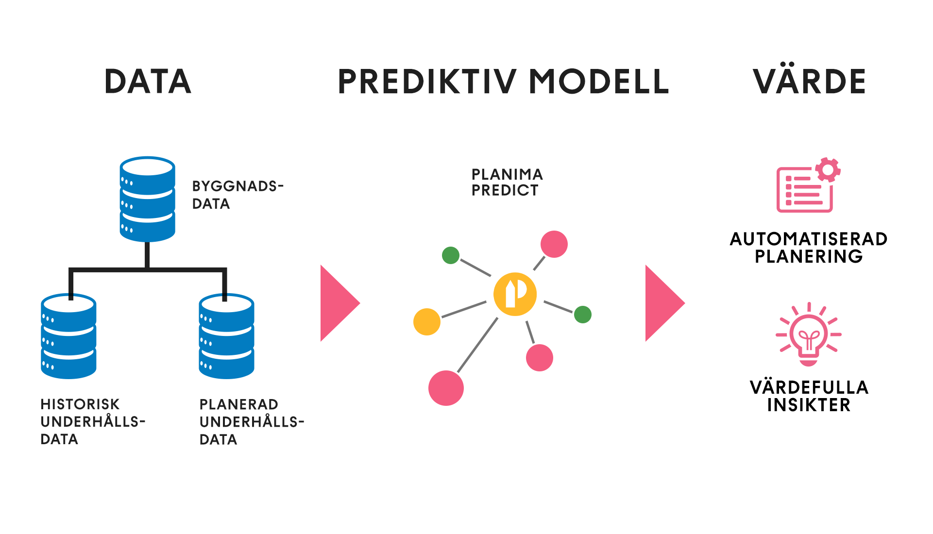 Illustration hur prediktivt underhåll för fastigheter fungerar med hjälp av Planima Predict