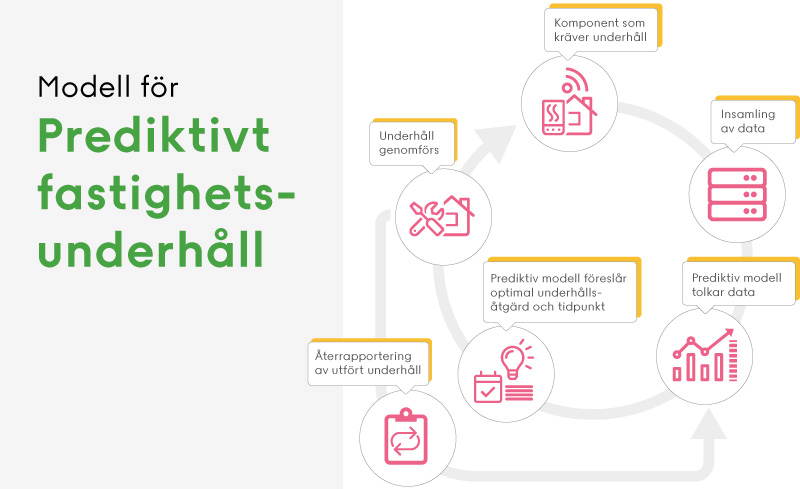 Modell för prediktivt fastighetsunderhåll