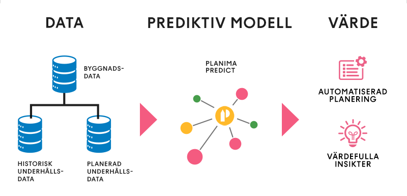 Schema som visar hur den prediktiva modellen Planima Predict fungerar.