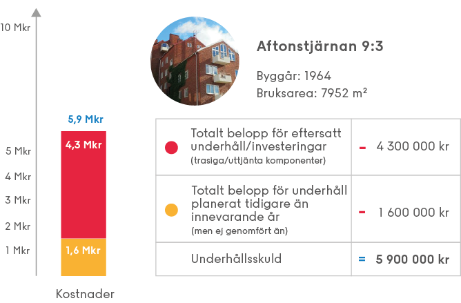Uträkning av underhållsskuld för exempelfastigheten Aftonstjärnan 9:3