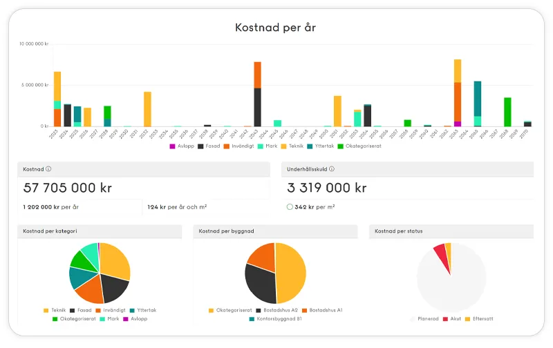 Stapeldiagram och sammanställning av underhållskostnader per kategori, byggnad och status i Planima