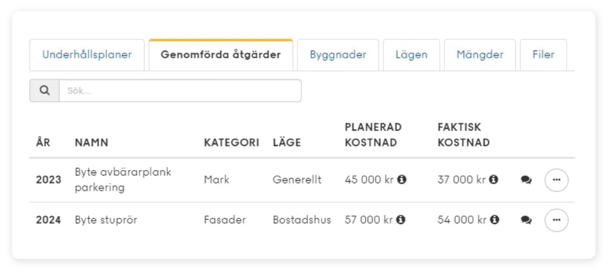 Historik över genomförda åtgärder med planerad och faktisk kostnad i Planima
