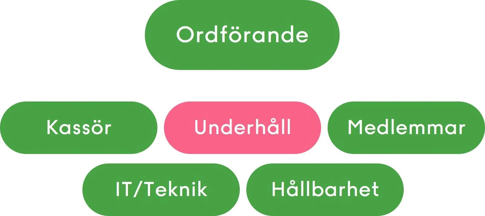 Exempel på ansvarsfördelning i brf-styrelse