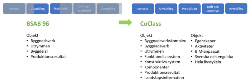 Diagram som beskriver utvecklingen från BSAB 96 till CoClass