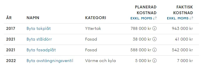 Historisk underhållsdata som kan användas för att bygga en modell för prediktivt underhåll för fastigheter