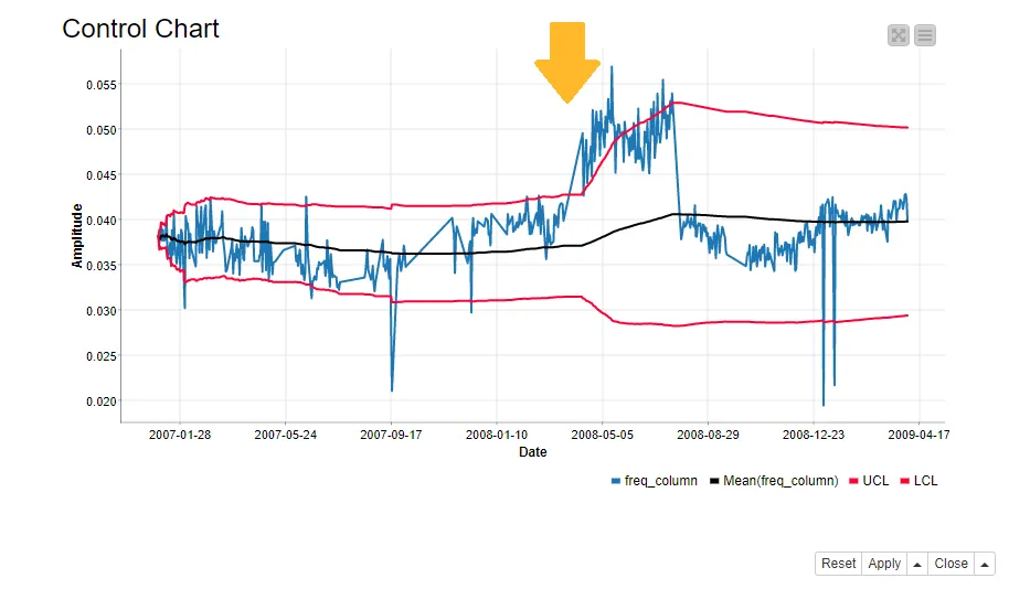 Control chart över vibrationsdata där en avvikelse över övre gränsvärdet markeras med en gul pil