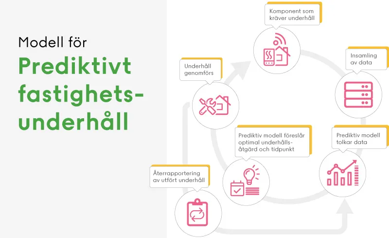 Cykeldiagram som visar processen: datainsamling, prediktiv analys, åtgärdsförslag, utfört underhåll och återrapportering