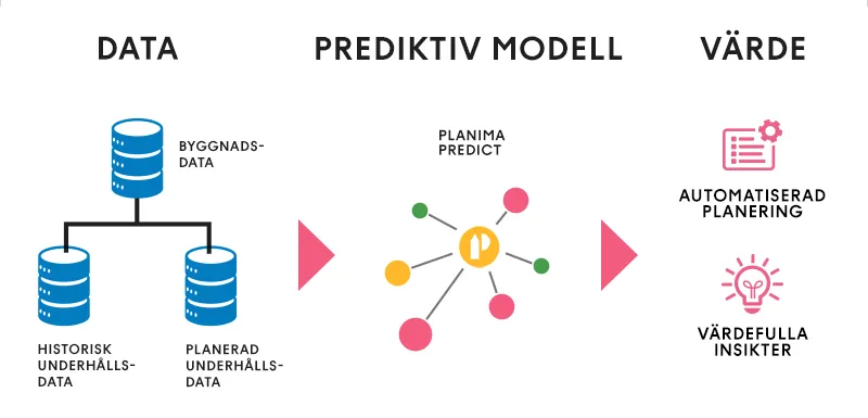 Schema: byggnads- och underhållsdata bearbetas av Planima Predict till automatiserad planering och värdefulla insikter