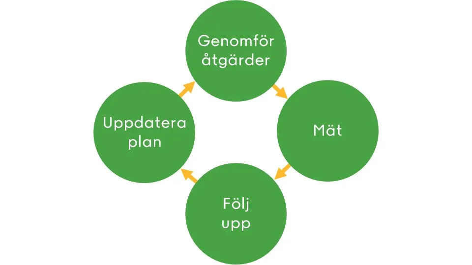 En processcykel som visar hur genomförande kommer först, sedan ska energibesparingar mätas och följas upp, och till sist så ska planeringen framåt uppdateras.