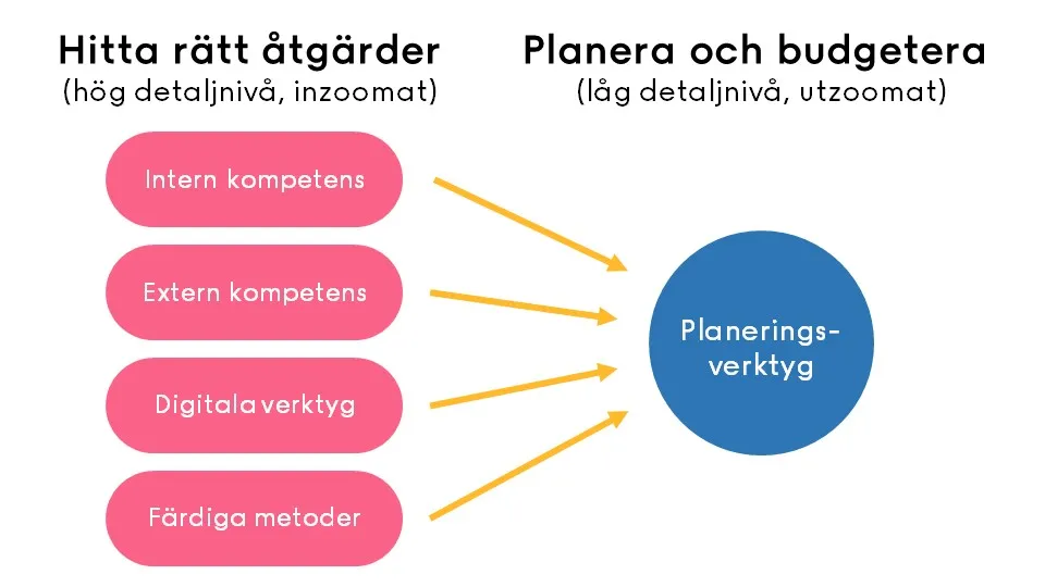 Diagram som visar de fyra kunskapskällorna Intern kompetens, Extern kompetens, Digitala verktyg och Färdiga metoder som ger input till planering och budgetering som görs i ett planeringsverktyg