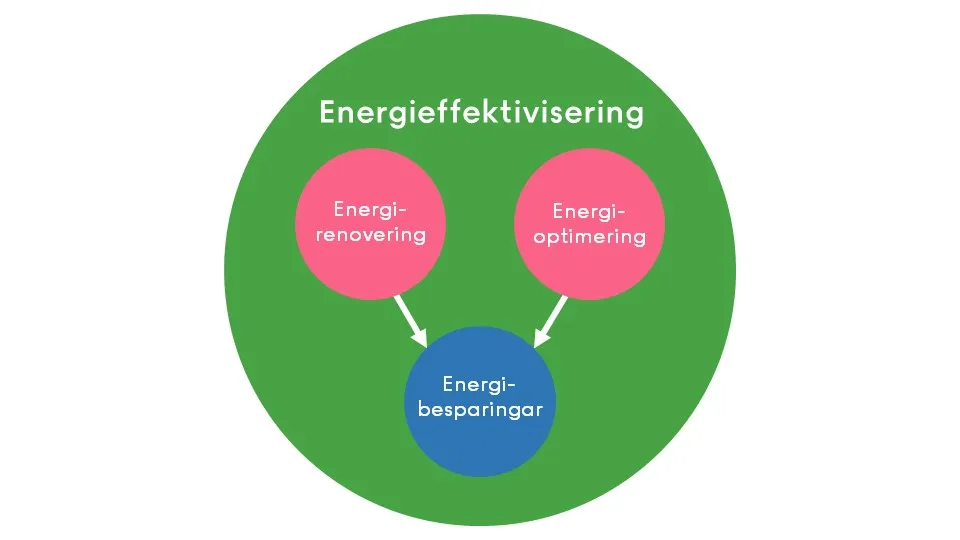 Cirkel som visar hur området energieffektivisering innehåller två cirklar energirenovering och energioptimering. Dessa två leder till cirkeln energibesparingar.