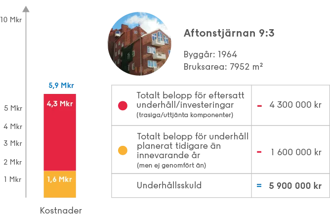 Uträkning av underhållsskuld för exempelfastigheten Aftonstjärnan 9:3