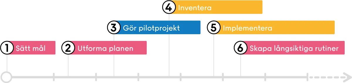 Tidslinje med sex steg: sätt mål, utforma planen, pilotprojekt, inventera, implementera och skapa långsiktiga rutiner