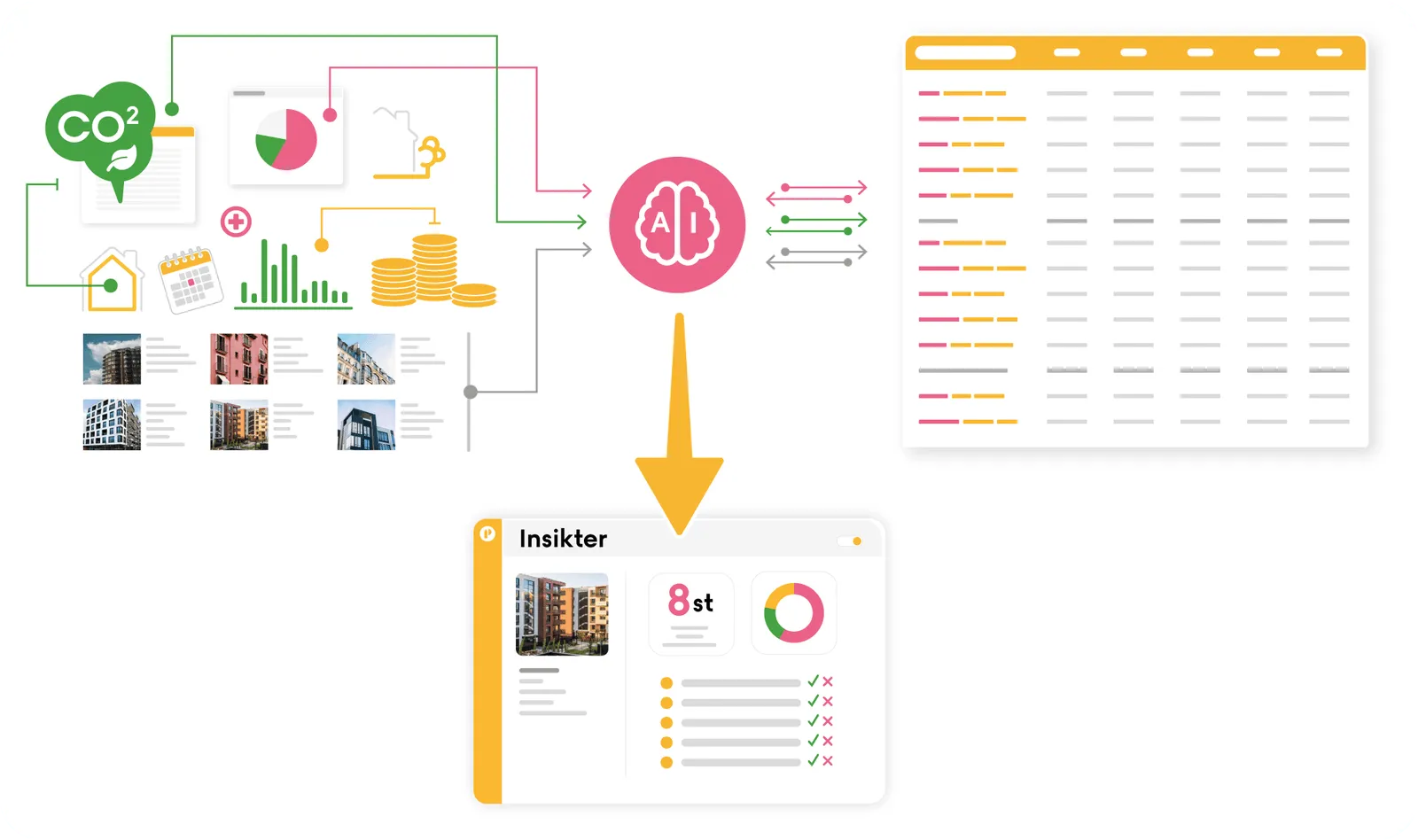 Illustration som visar hur Planima Insikter samlar fastighetsdata och AI:n genererar konkreta insikter