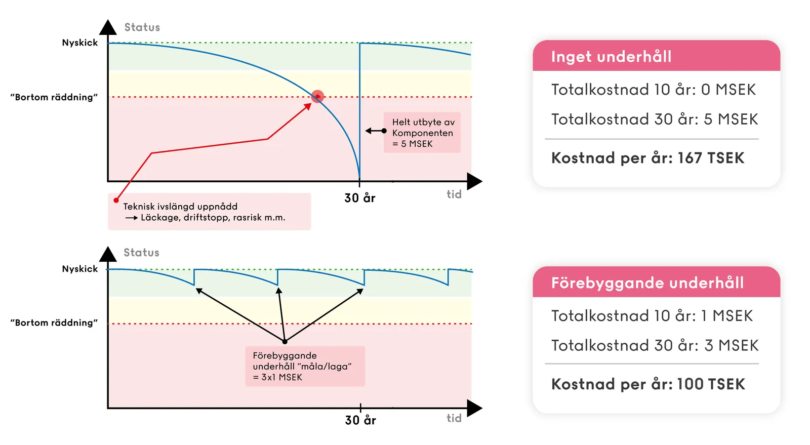 Modell som visar hur förebyggande underhåll sänker den totala kostnaden över tid.
