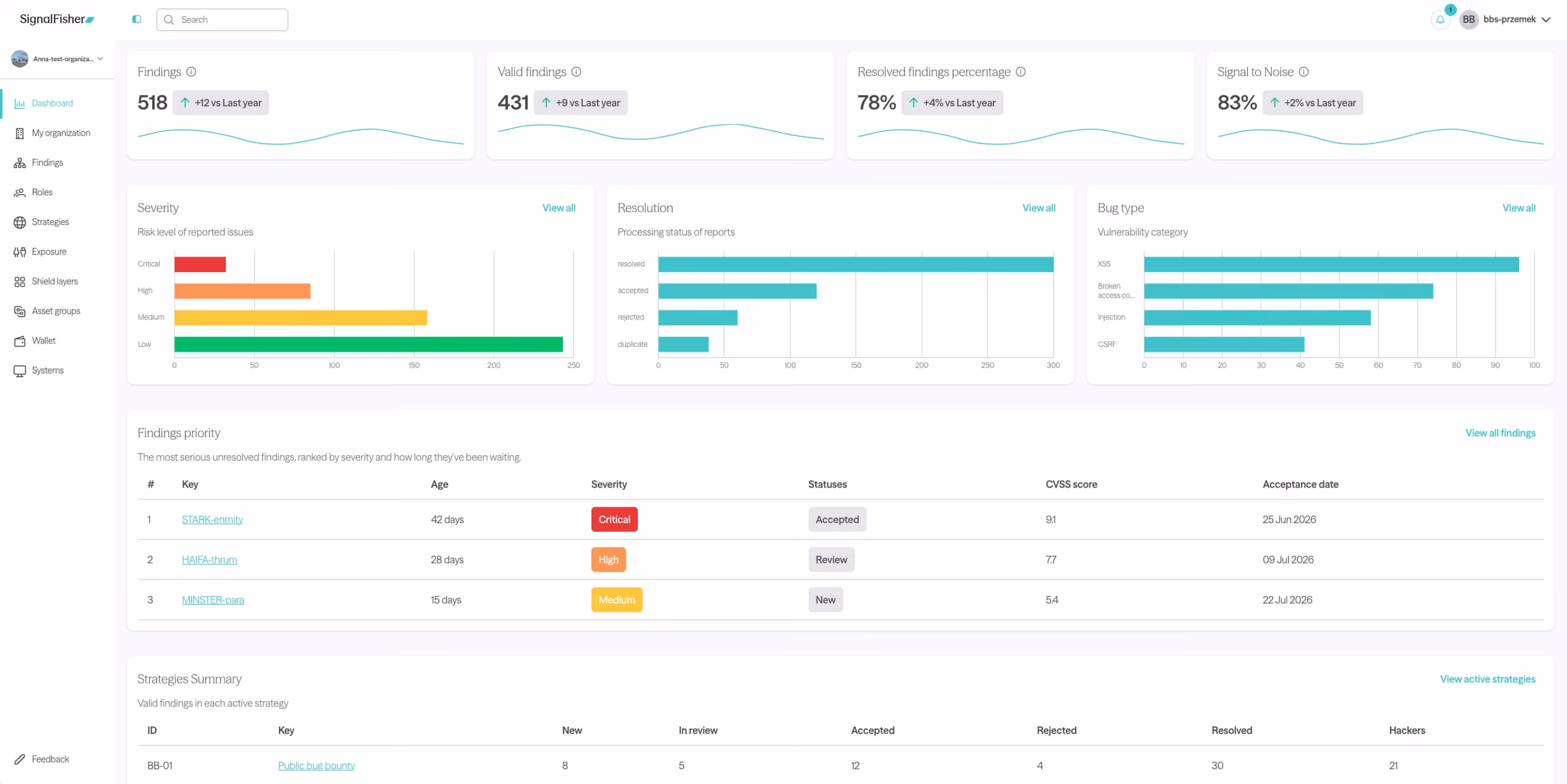 Cybersecurity dashboard showing findings, severity levels, resolution status, bug types, priority list, and strategy summary.