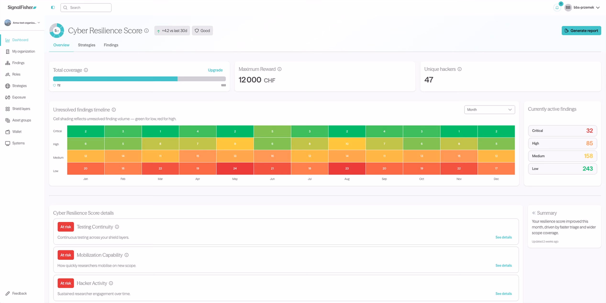 Dashboard showing cyber resilience score, unresolved findings timeline, and details on risk areas.