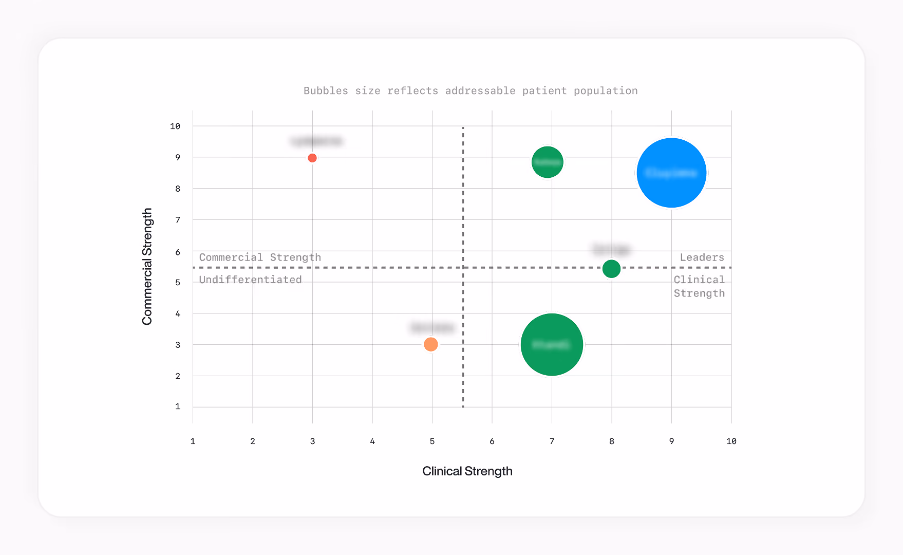 Bubble chart depicting companies' commercial strength versus clinical strength with bubble size representing addressable patient population, divided into quadrants: Undifferentiated, Commercial Strength, Clinical Strength, and Leaders.