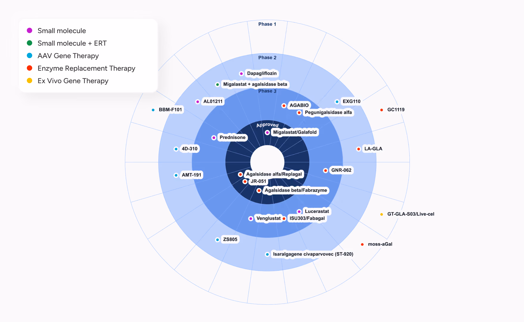 Radial chart of therapeutic approaches across clinical trial phases for therapies like Small molecule, ERT combo, AAV Gene Therapy, Enzyme Replacement, and Ex Vivo Gene Therapy with approved drugs at the center.