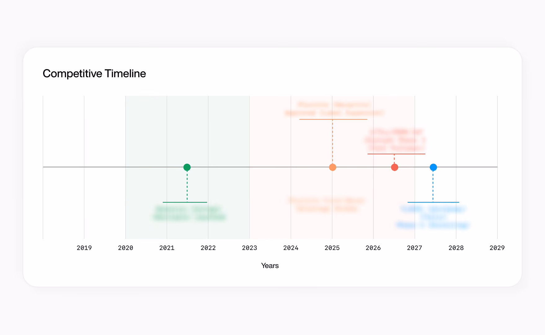 Competitive timeline chart showing milestones from 2019 to 2029 with colored markers in green (around 2021), orange (2025), red (2026), and blue (2027) representing different events or projects.