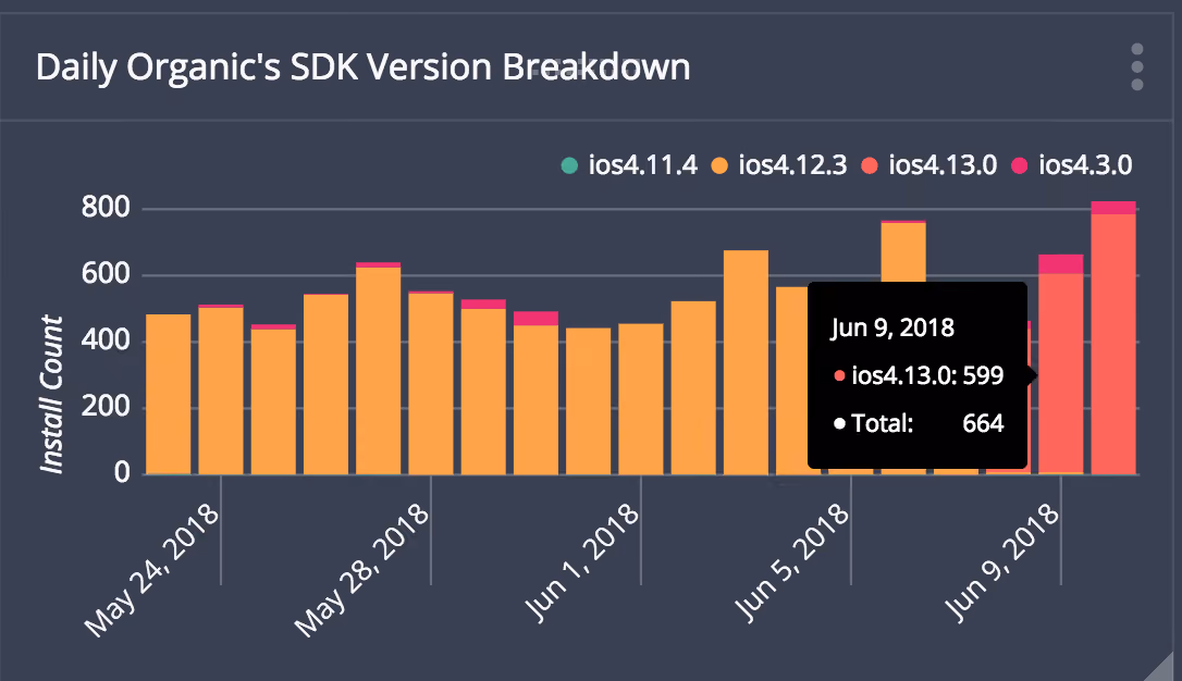 Daily Organic's SDK Version Breakdown Version Data