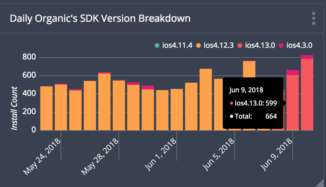 Daily Organic's SDK Version Breakdown Version Data