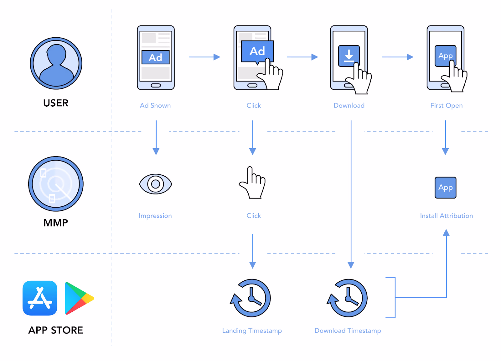 Understanding the Mobile Attribution Process