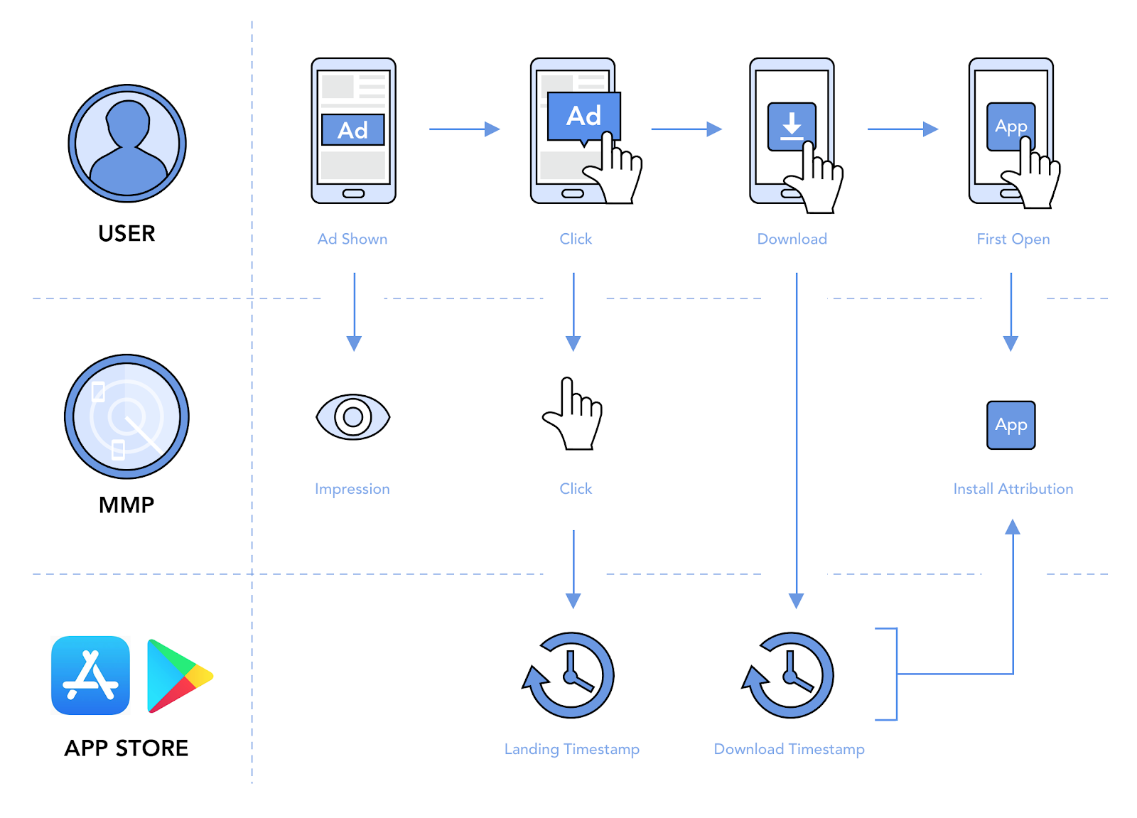 Understanding the Mobile Attribution Process