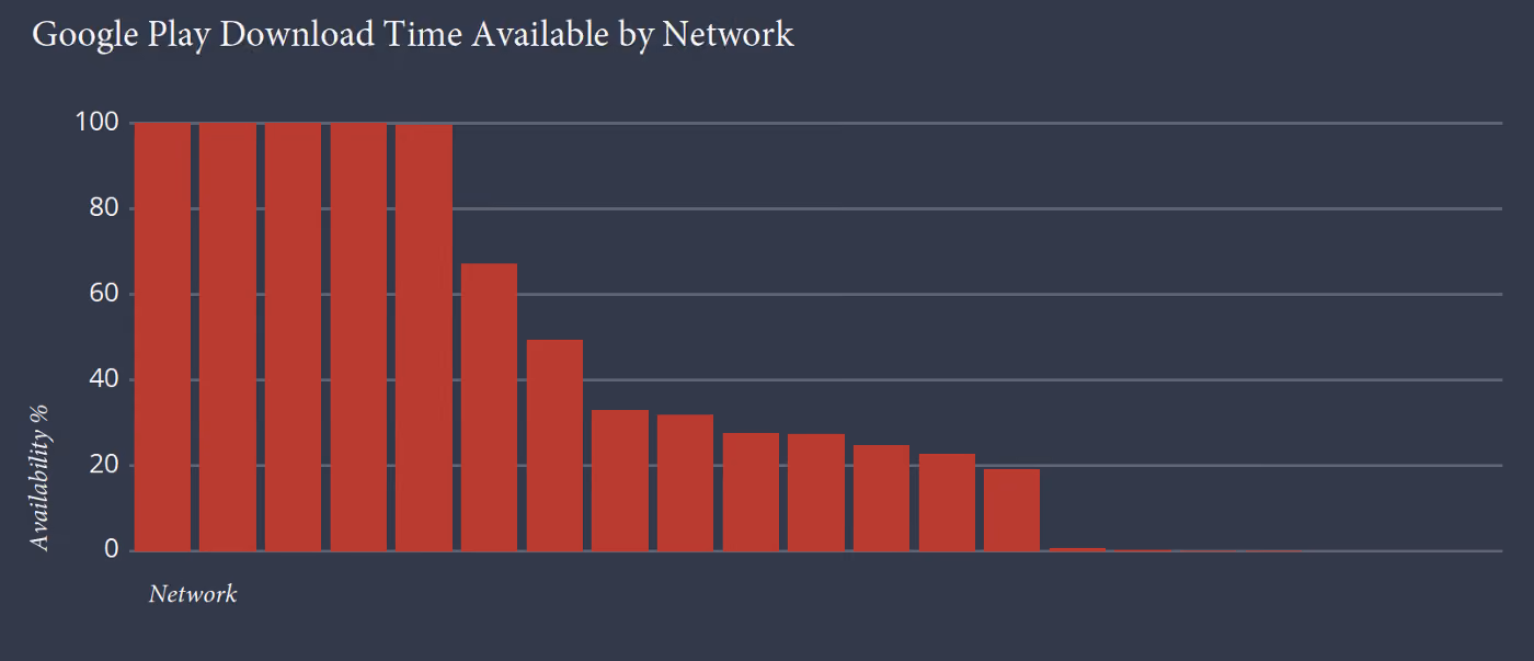 Google Play Download Time Available by Network