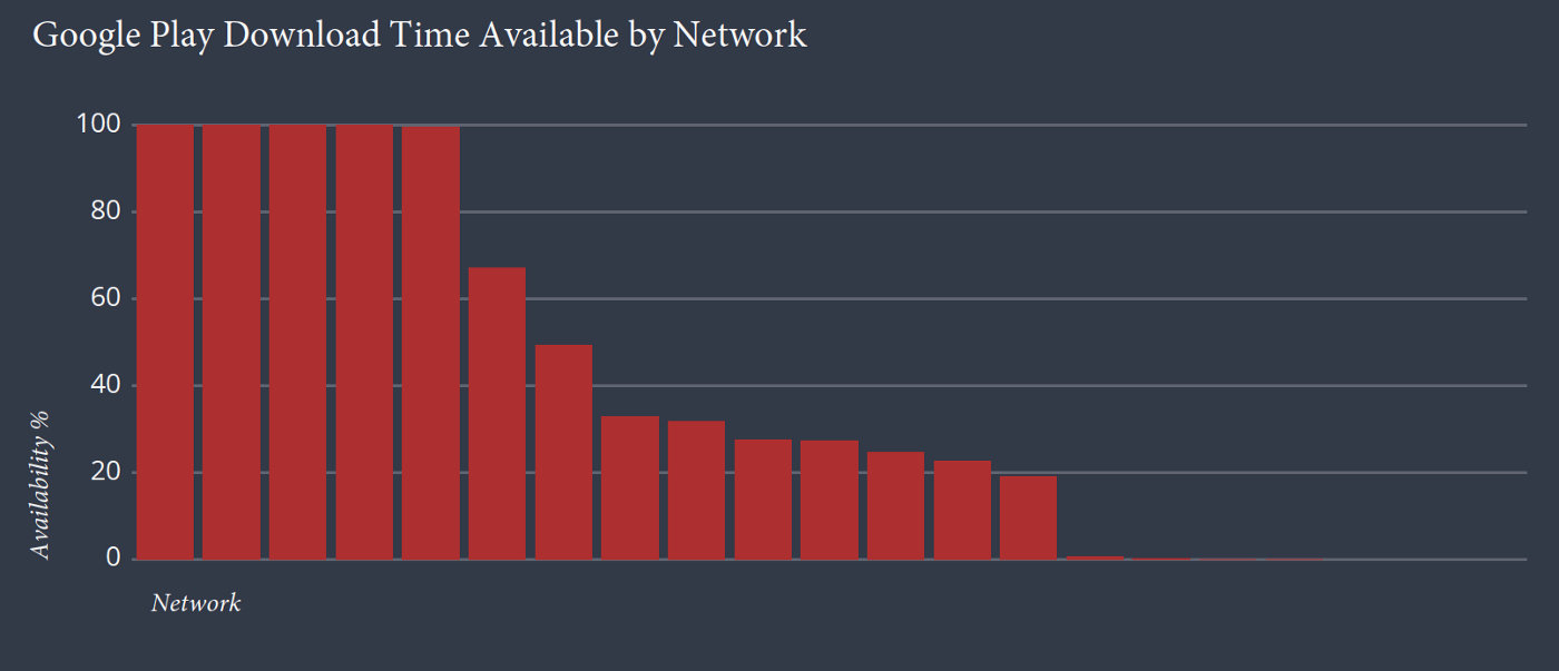Google Play Download Time Available by Network