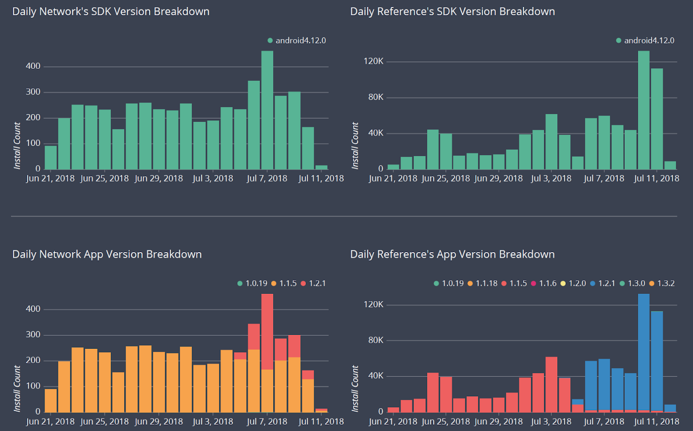 Daily Network's SDK Version Breakdown & Daily Reference's SDK Version Breakdown