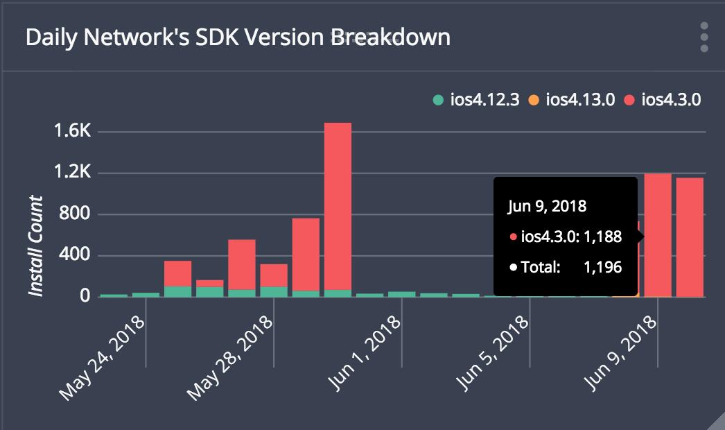 Daily Organic's SDK Version Breakdown Version Data