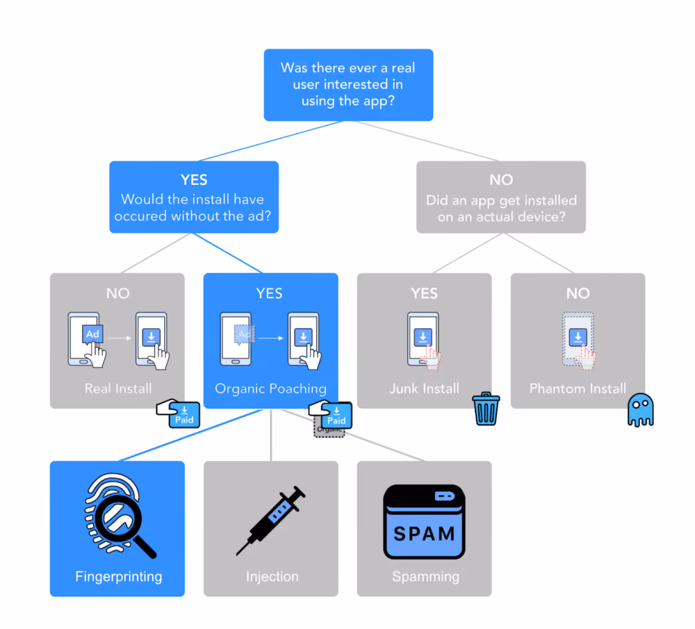 Fingerprinting Mobile Ad Fraud Categories